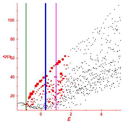Peres lattice <N>